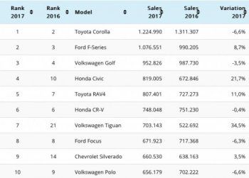 Най-продаваните автомобили на 2017 година