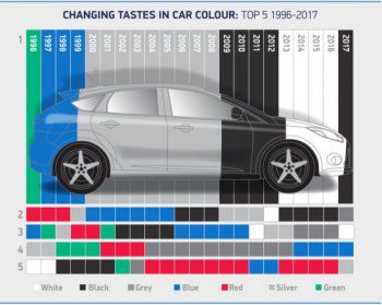 Какви цветове избират англичаните за новата си кола