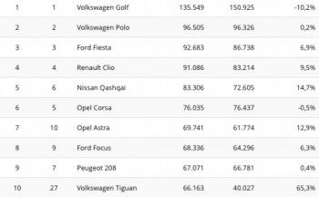 Най-продаваните автомобили в Европа от началото на годината