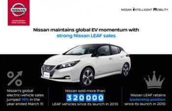 Nissan отчете 15% ръст в продажбите на електромобила LEAF