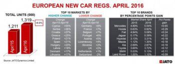 +108 000 нови коли в Европа през април