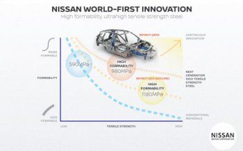 Nissan ще използва нова свръхяка и изключително лесна за формоване стомана в бъдещите си модели