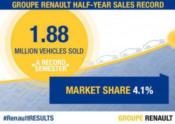 Renault Group отчете рекордно полугодие с ръст от 10.4%