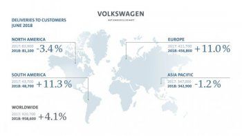 Volkswagen Group с ръст от 7.1% за първото полугодие