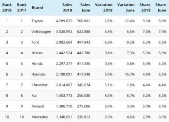 Най-продаваните автомобилни марки през първата половина на 2018