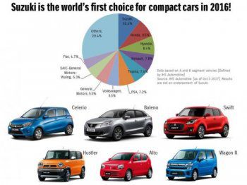 SUZUKI е най-любимата марка компактни автомобили в света 