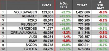 Вижте кои са най-продаваните марки и модели автомобили в Европа през октомври