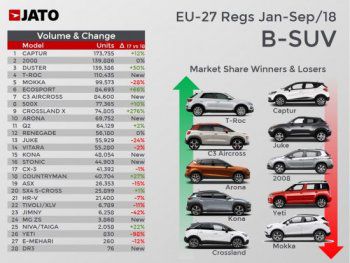 Най-продаваните компактни SUV модели в Европа