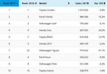Най-продаваните нови коли през първите десет месеца на годината
