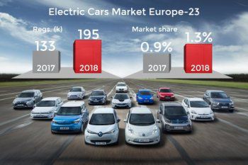 Електромобилите с ръст от 47% в Европа. Nissan LEAF е лидер на пазара