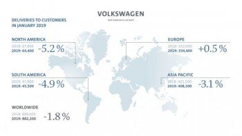 Volkswagen Group стартира годината с 1.8% спад в продажбите