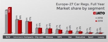 Европа приключи 2019 година с 6 030 481 нови SUV коли