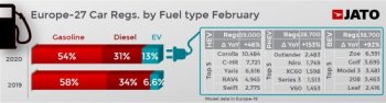 Електрифицираните коли с ръст от над 80% в Европа. 1.7% спад при SUV автомобилите