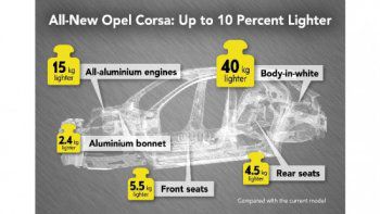 Новият Opel Corsa ще тежи под 1 тон