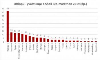 Рекордно голям брой български отбори ще представят страната на финалите на Shell Eco-marathon Европа 2019