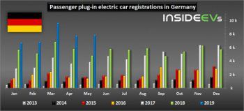 Германия с бум в продажбите на електрически автомобили  