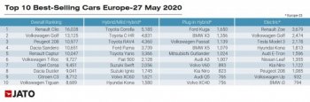 RENAULT CLIO: Най-продаваната нова кола в Европа през май
