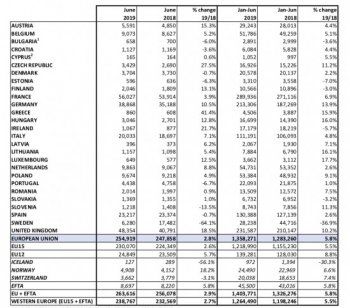 Търговските автомобили с ръст от 5.8% в Европа. България с понижение от 3.6%