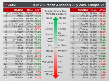 Най-продаваните марки и модели в Европа през юли 2019. Dacia Sandero е третата най-търсена кола