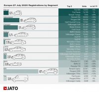 SUV моделите с рекордни продажби през юли