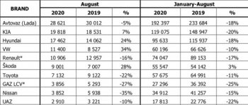Руският автомобилен пазар с минимален спад през август