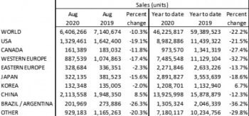 10.3% спад в глобалните автомобилни продажби през август