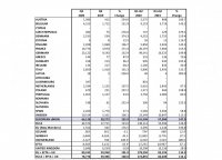 Електромобилите с 40.2% ръст в Европа. Дизелът със спад от 43%