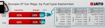 120% ръст в продажбите на електромобили в Европа през септември