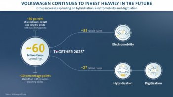 Volkswagen Group инвестира 60 млрд евро през следващите 5 години. 75 нови електромобила до 2029 година