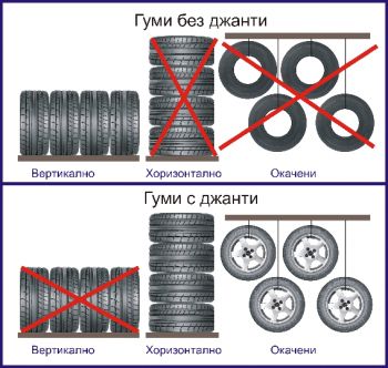 Как правилно да съхраняваме гумите